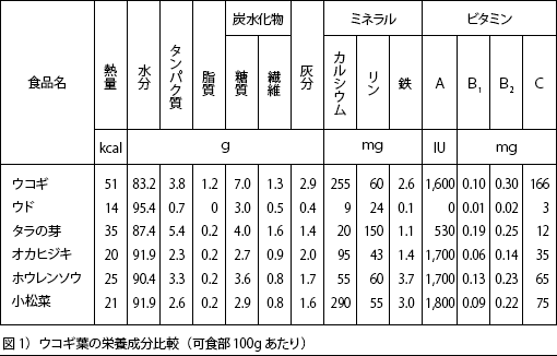 図1）ウコギ葉の栄養成分比較（可食部100gあたり）