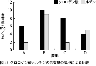 図2）クロロゲン酸とルチンの含有量の産地による比較