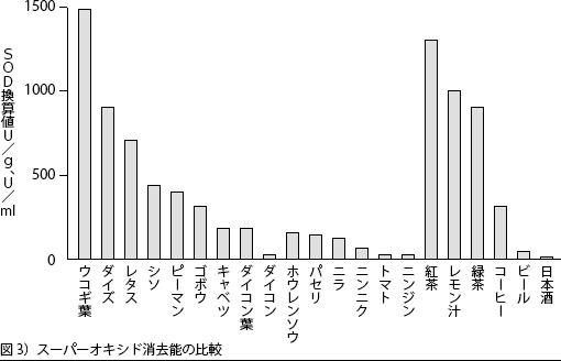 図3）スーパーオキシド消去能の比較