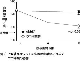 図5)2型糖尿病ラットの空腹時血糖値に及ぼすウコギ葉の影響