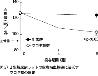 図5）2型糖尿病ラットの空腹時血糖値に及ぼすウコギ葉の影響